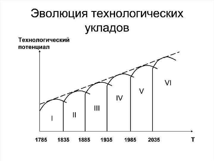 Схема технологических укладов