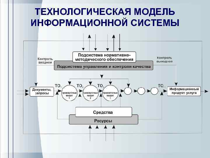 Модель производителя. Технологические функции библиотеки. Технологическая модель. Ресурсно-технологическая модель. Подходы к информационным моделям.