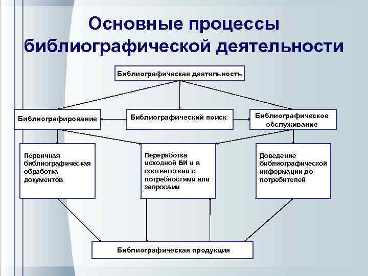 Методы библиографического обслуживания схема