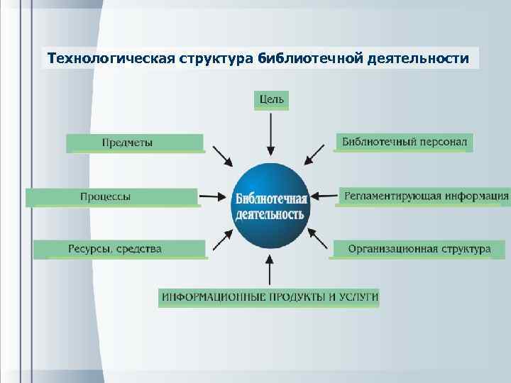 Библиотека процессов. Процессы библиотечной деятельности. Технологические процессы библиотеки. Технологическая структура библиотеки. Технологические процессы библиотечной работы.