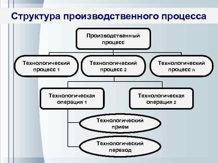 Переход в производственном процессе. Структура производственного процесса. Производственный процесс и Технологический процесс.