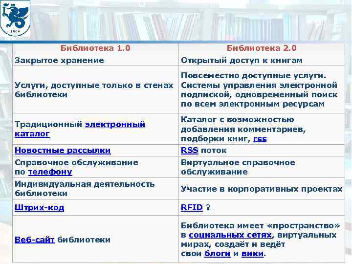 Библиотека 1. 0 Закрытое хранение Библиотека 2. 0 Открытый доступ к книгам Повсеместно доступные