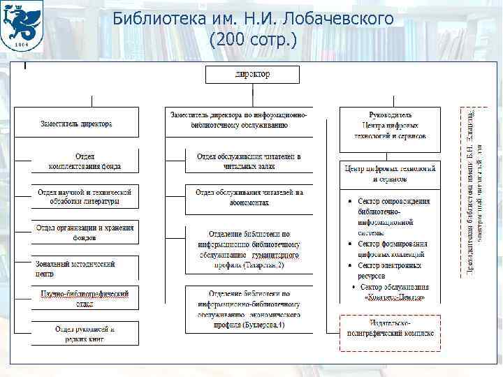 Библиотека им. Н. И. Лобачевского (200 сотр. ) 24 