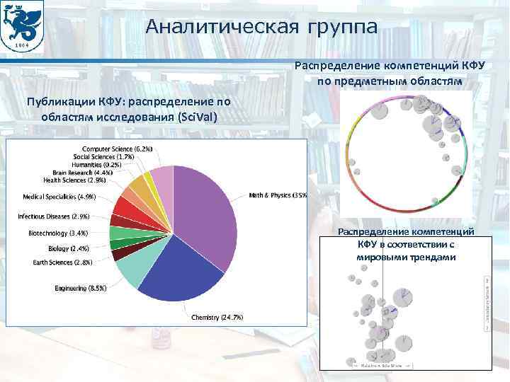 Аналитическая группа Распределение компетенций КФУ по предметным областям Публикации КФУ: распределение по областям исследования