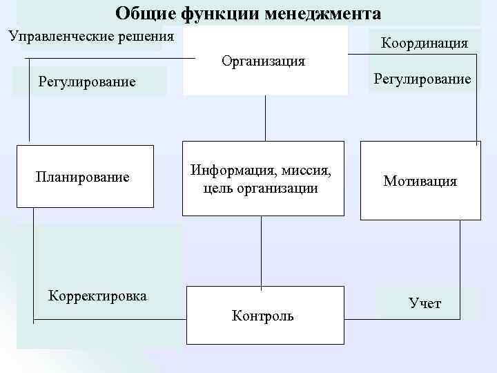 Планирование и регулирование