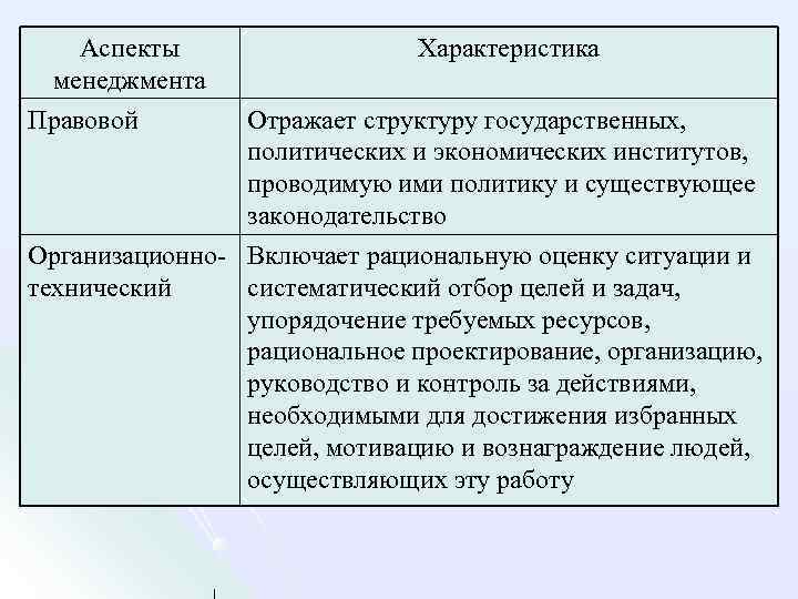 Аспекты менеджмента Правовой Характеристика Отражает структуру государственных, политических и экономических институтов, проводимую ими политику