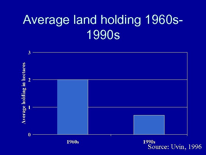 Average land holding 1960 s 1990 s Source: Uvin, 1996 