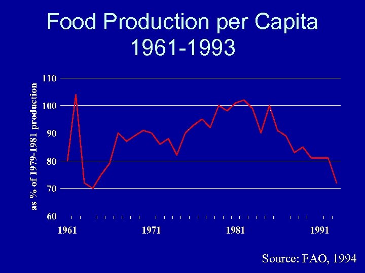 Food Production per Capita 1961 -1993 Source: FAO, 1994 