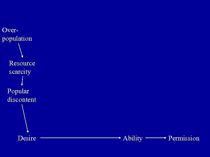 Overpopulation Resource scarcity Popular discontent Desire Ability Permission 