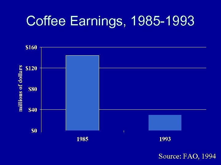 Coffee Earnings, 1985 -1993 Source: FAO, 1994 