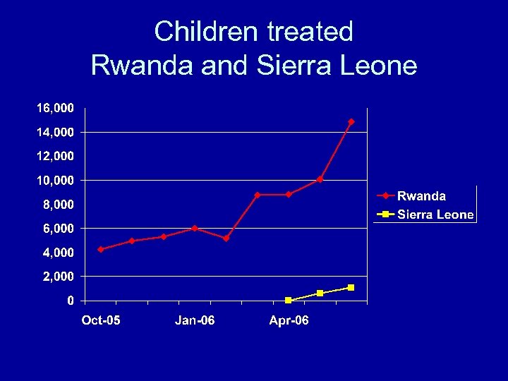 Children treated Rwanda and Sierra Leone 