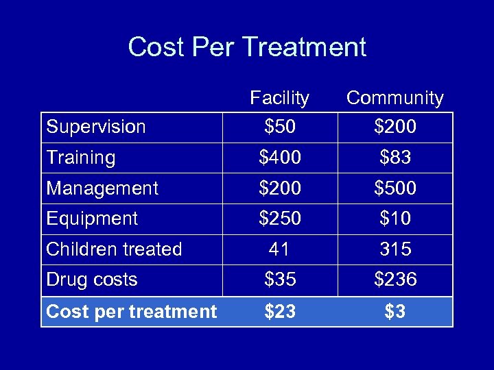 Cost Per Treatment Facility $50 Community $200 Training $400 $83 Management $200 $500 Equipment