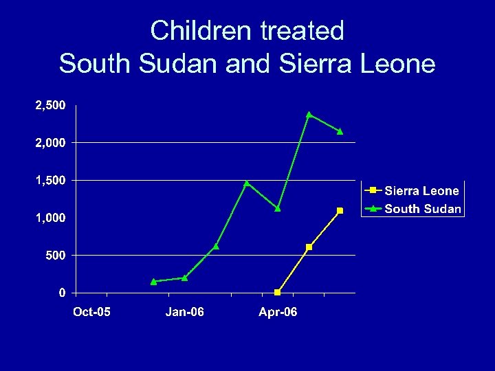 Children treated South Sudan and Sierra Leone 