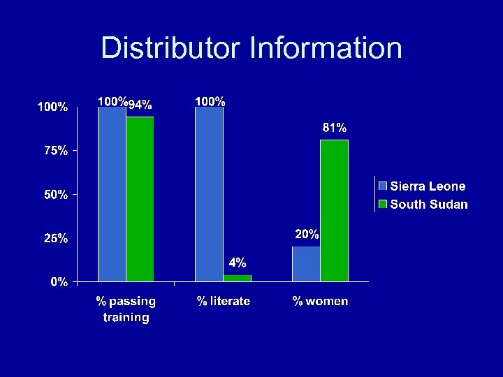 Distributor Information 