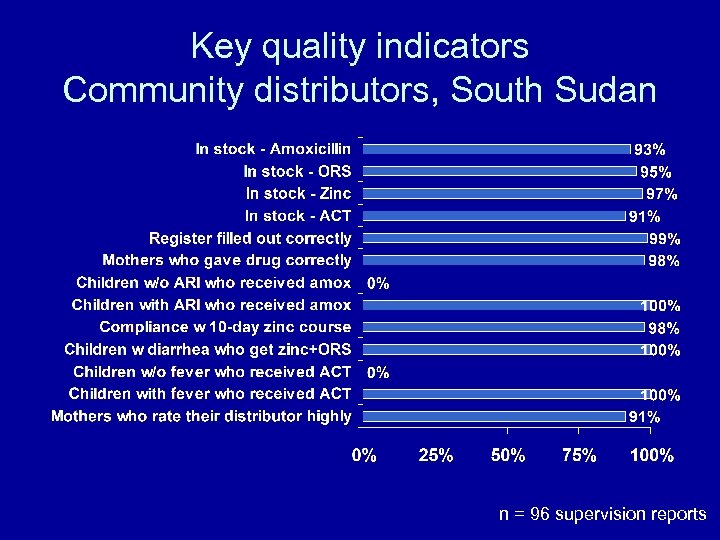 Key quality indicators Community distributors, South Sudan n = 96 supervision reports 
