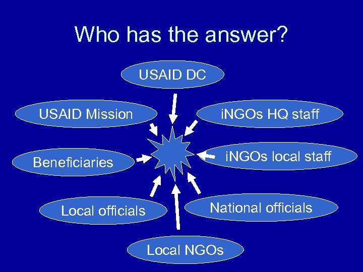 Who has the answer? USAID DC USAID Mission i. NGOs HQ staff i. NGOs