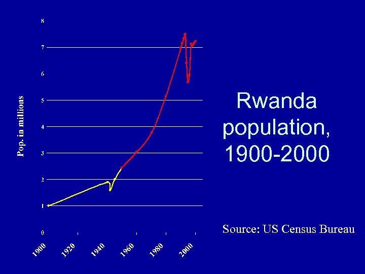 Rwanda population, 1900 -2000 Source: US Census Bureau 