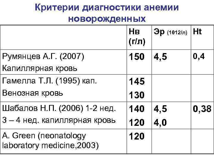 Степени анемии у новорожденных