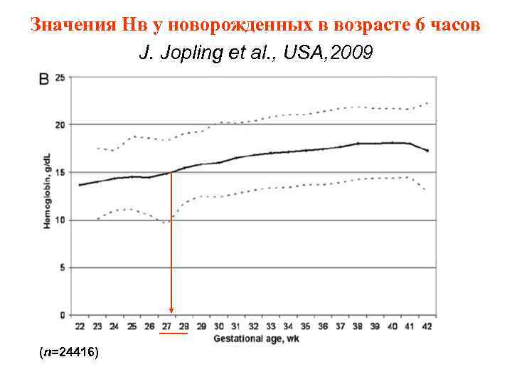 Значения Нв у новорожденных в возрасте 6 часов J. Jopling et al. , USA,