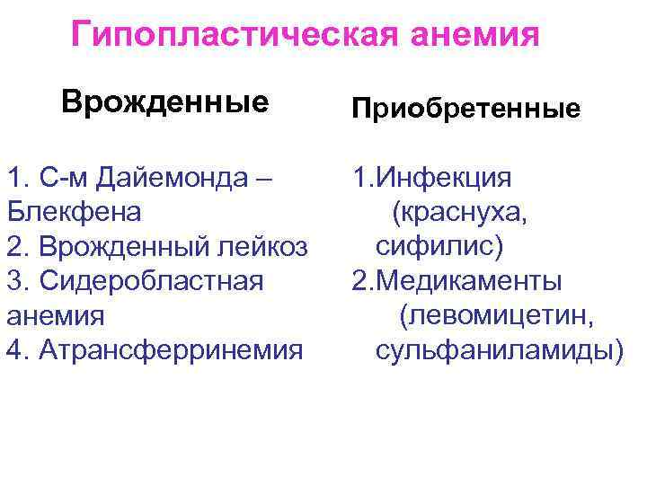 Гипопластическая анемия Врожденные 1. С-м Дайемонда – Блекфена 2. Врожденный лейкоз 3. Сидеробластная анемия