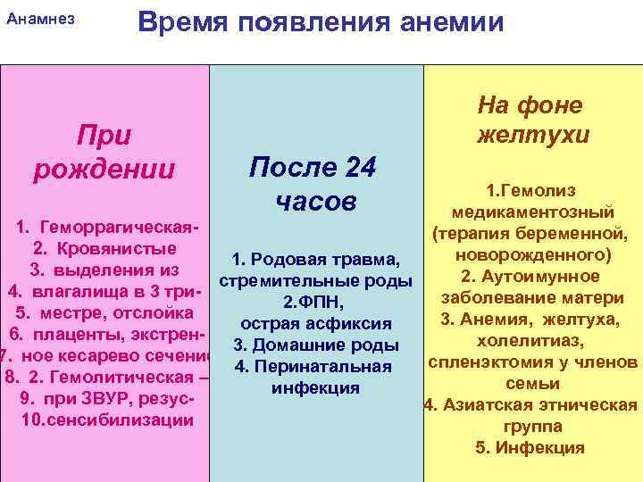 Анамнез Время появления анемии При рождении На фоне желтухи После 24 часов 1. Гемолиз