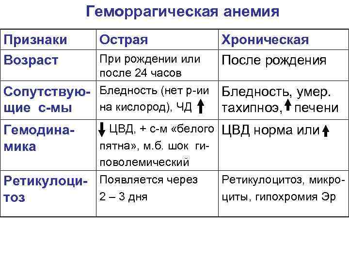 Картина крови при хронической постгеморрагической анемии