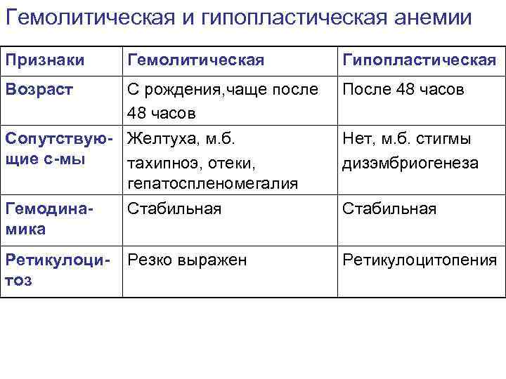 Гемолитическая и гипопластическая анемии Признаки Гемолитическая Возраст Гипопластическая С рождения, чаще после 48 часов