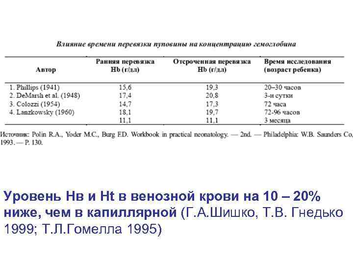 Уровень Нв и Ht в венозной крови на 10 – 20% ниже, чем в