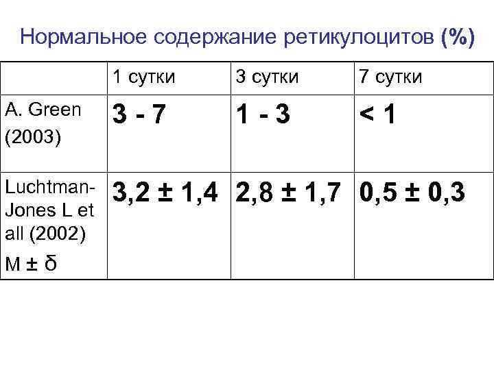 Нормальное содержание ретикулоцитов (%) 1 сутки 3 сутки 7 сутки A. Green (2003) 3