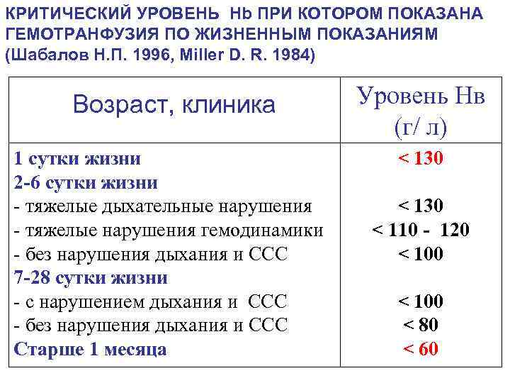 КРИТИЧЕСКИЙ УРОВЕНЬ Нb ПРИ КОТОРОМ ПОКАЗАНА ГЕМОТРАНФУЗИЯ ПО ЖИЗНЕННЫМ ПОКАЗАНИЯМ (Шабалов Н. П. 1996,
