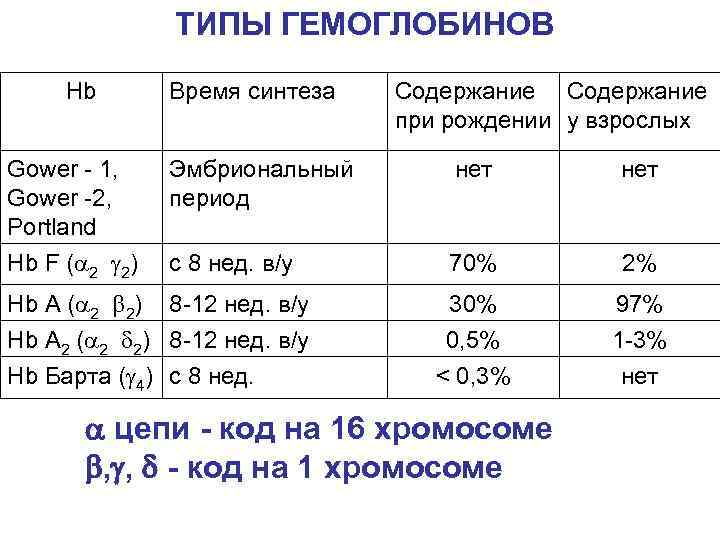 ТИПЫ ГЕМОГЛОБИНОВ Hb Время синтеза Содержание при рождении у взрослых Gower - 1, Gower