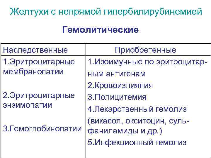 Желтухи с непрямой гипербилирубинемией Гемолитические Наследственные 1. Эритроцитарные мембранопатии Приобретенные 1. Изоимунные по эритроцитарным