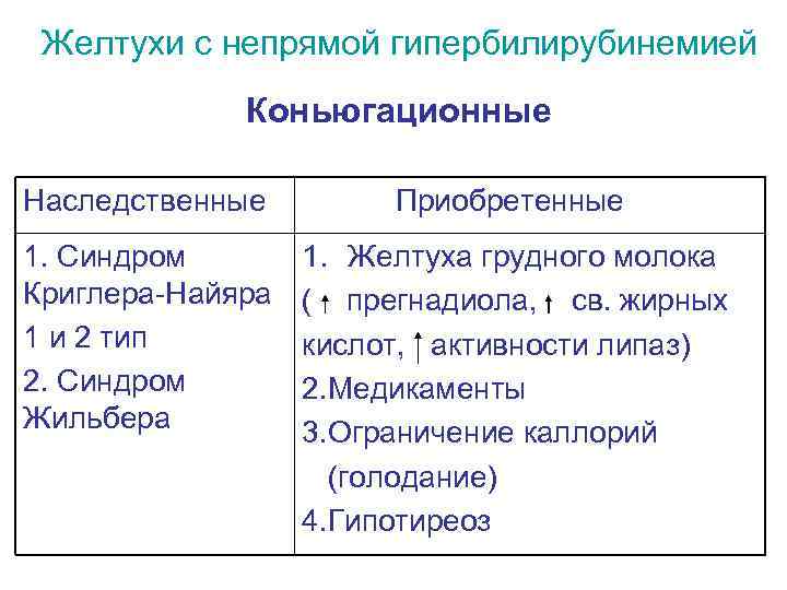 Желтухи с непрямой гипербилирубинемией Коньюгационные Наследственные Приобретенные 1. Синдром Криглера-Найяра 1 и 2 тип