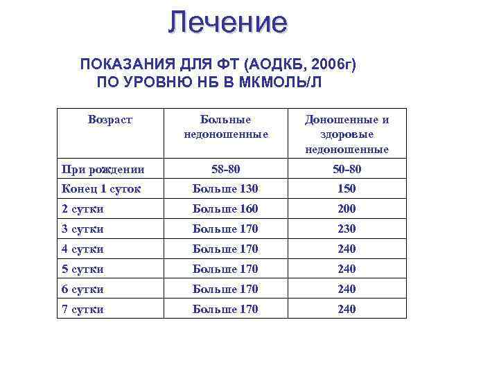 Лечение ПОКАЗАНИЯ ДЛЯ ФТ (АОДКБ, 2006 г) ПО УРОВНЮ НБ В МКМОЛЬ/Л Возраст Больные