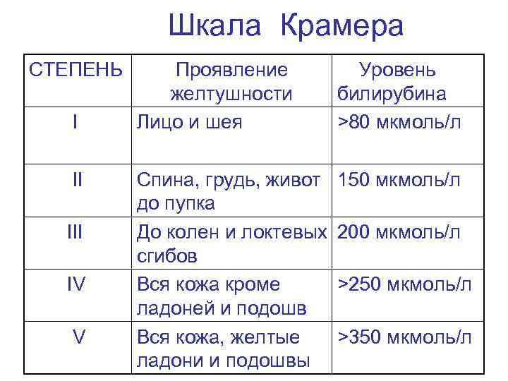 Шкала Крамера СТЕПЕНЬ I II IV V Проявление желтушности Лицо и шея Уровень билирубина