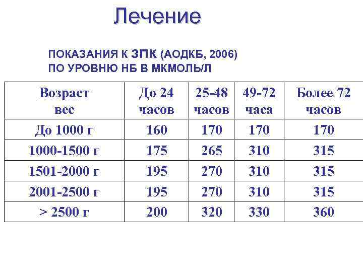 Лечение ПОКАЗАНИЯ К зпк (АОДКБ, 2006) ПО УРОВНЮ НБ В МКМОЛЬ/Л Возраст вес До