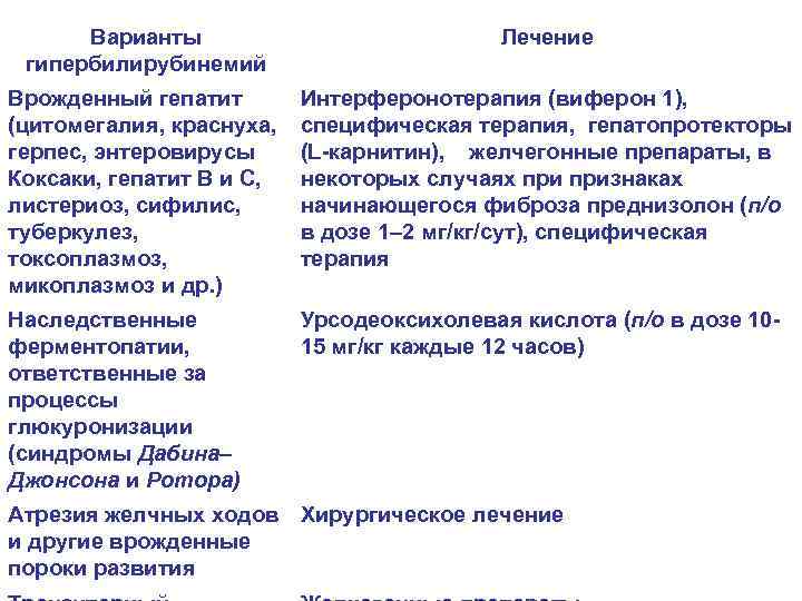 Варианты гипербилирубинемий Лечение Врожденный гепатит (цитомегалия, краснуха, герпес, энтеровирусы Коксаки, гепатит В и С,