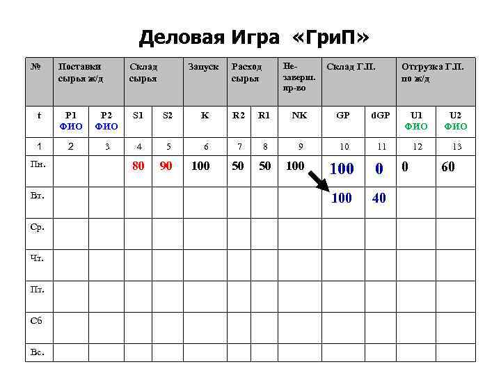 Деловая Игра «Гри. П» № Поставки сырья ж/д Склад сырья Запуск Расход сырья Незаверш.