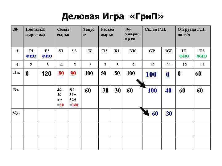 Деловая Игра «Гри. П» № Поставки сырья ж/д Склад сырья Запус к Незаверш. пр-во
