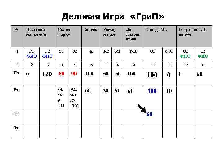 Деловая Игра «Гри. П» № Поставки сырья ж/д Склад сырья Запуск Расход сырья Незаверш.