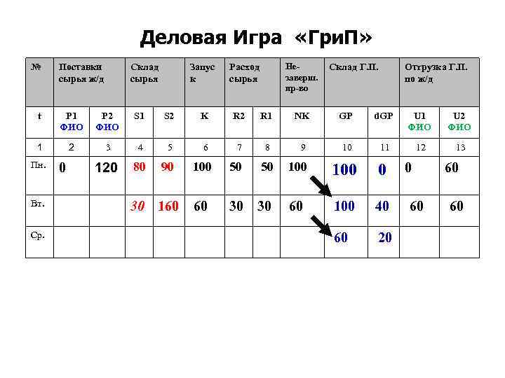 Деловая Игра «Гри. П» № Поставки сырья ж/д Склад сырья Запус к Незаверш. пр-во