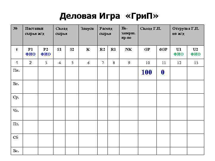 Деловая Игра «Гри. П» № Поставки сырья ж/д Склад сырья Запуск Расход сырья Незаверш.