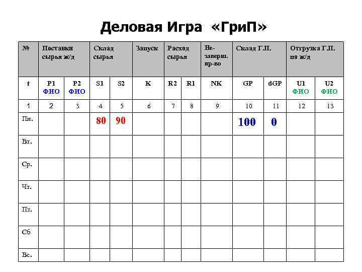 Деловая Игра «Гри. П» № Поставки сырья ж/д Склад сырья Запуск Расход сырья Незаверш.