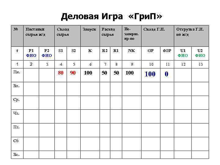 Деловая Игра «Гри. П» № Поставки сырья ж/д Склад сырья Запуск Расход сырья Незаверш.