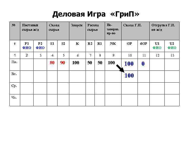 Деловая Игра «Гри. П» № Поставки сырья ж/д Склад сырья Запуск Расход сырья Незаверш.