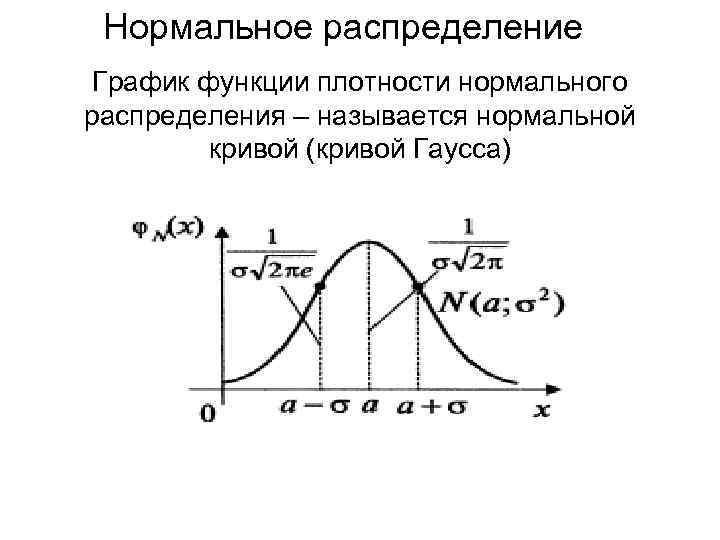 Плотность вероятности случайной величины график