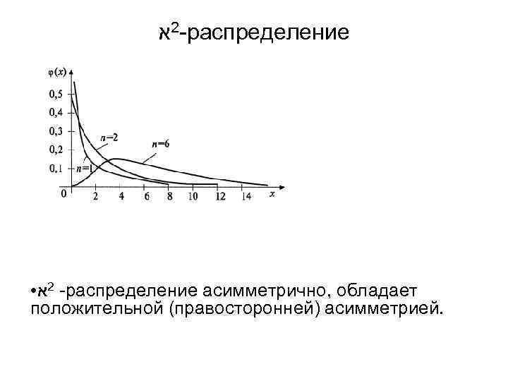  -2א распределение - א распределение асимметрично, обладает положительной (правосторонней) асимметрией. ● 2 