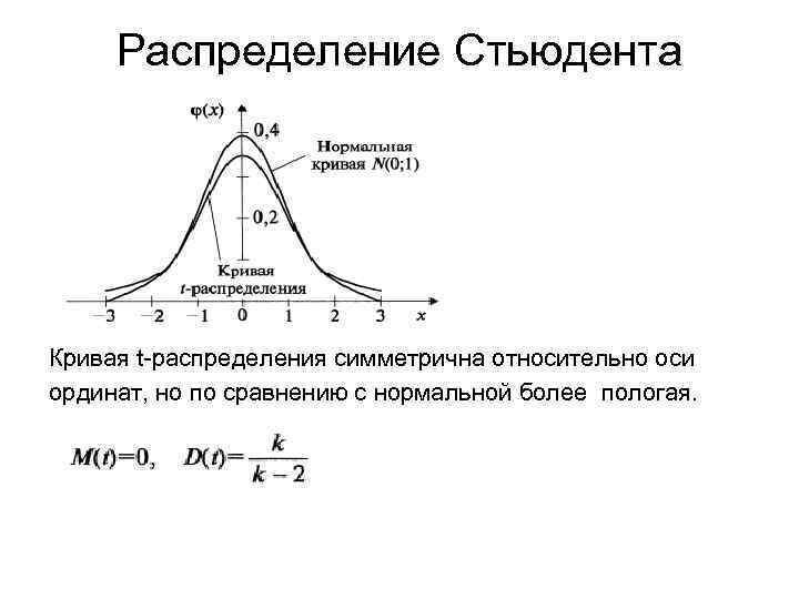 Распределение Стьюдента Кривая t-распределения симметрична относительно оси ординат, но по сравнению с нормальной более