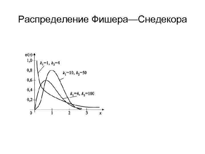 F распределение. Функция плотности распределения Фишера. Распределение Фишера график плотности. F-распределения Фишера-Снедекора. Распределение Фишера случайной величины.