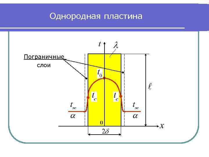 Однородная пластина Пограничные слои 